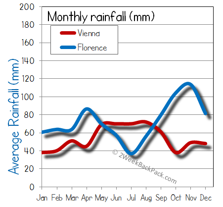 florence Vienna rain wet rainfall