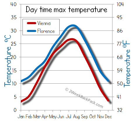 florence Vienna weather temperature