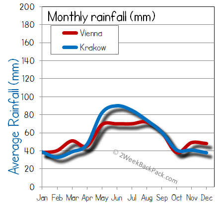 Krakow Vienna rain wet rainfall