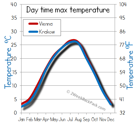 Vienna Krakow weather temperature