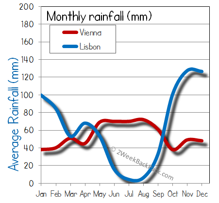 Lisbon Vienna rain wet rainfall