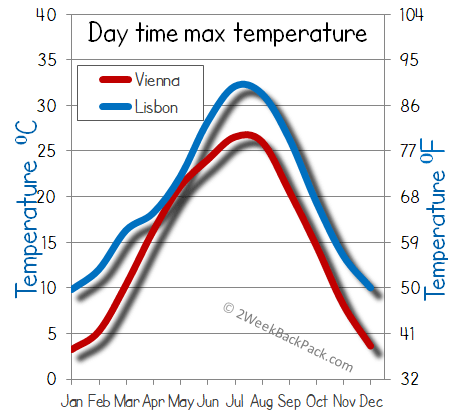 Madrid Vienna weather temperature