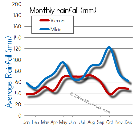 milan Vienna rain wet rainfall