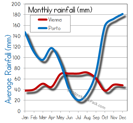 porto Vienna rain wet rainfall