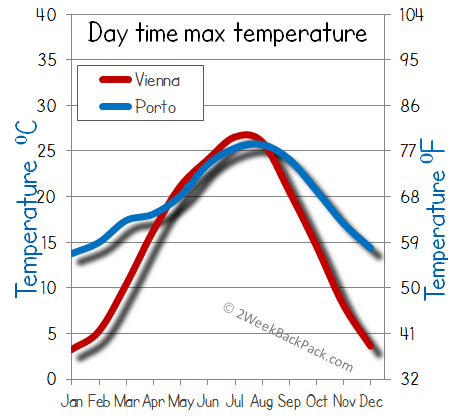 porto Vienna weather temperature