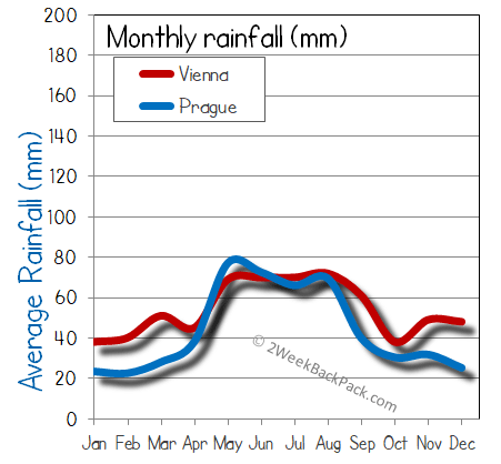 Vienna Prague rain wet rainfall