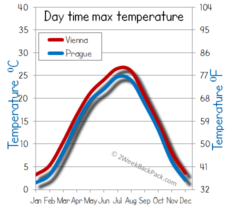 october weather in vienna and prague