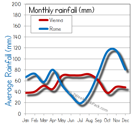 rome Vienna rain wet rainfall