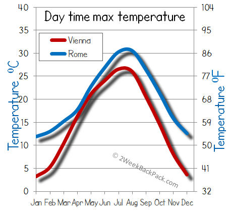 Rome Vienna weather temperature