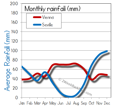 Seville Vienna rain wet rainfall