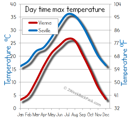 Seville Vienna weather temperature