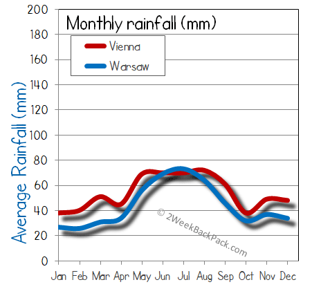 Vienna warsaw rain wet rainfall