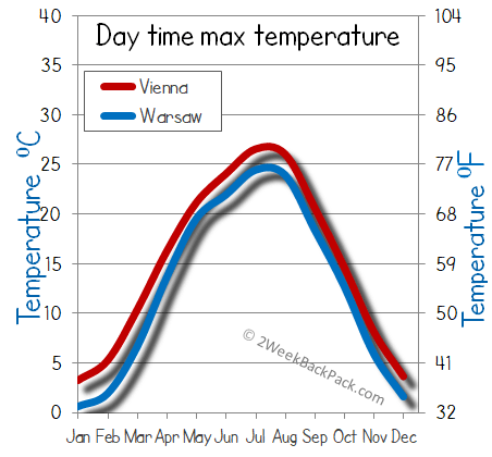 Vienna Warsaw weather temperature