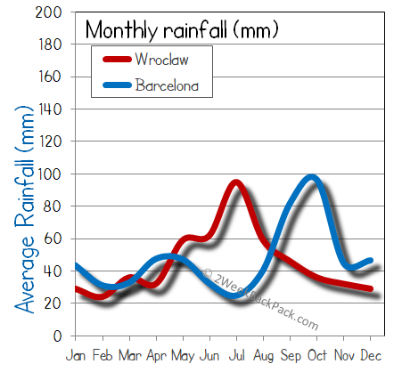 barcelona Wroclaw rain wet rainfall