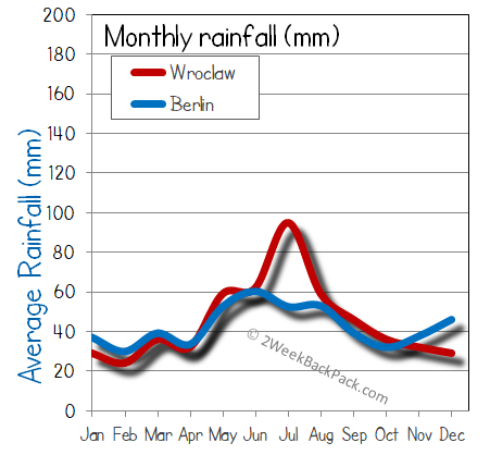 Wroclaw Berlin rain wet rainfall