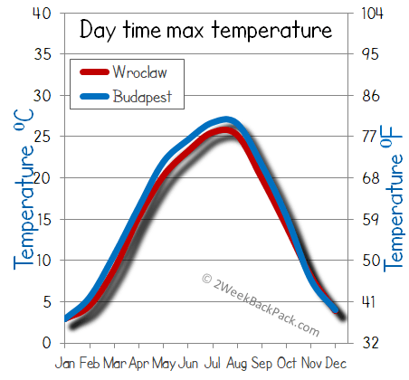 Budapest Wroclaw weather temperature