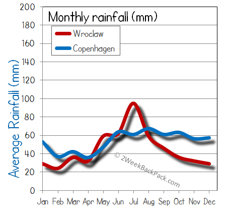 Copenhagen Wroclaw rain wet rainfall