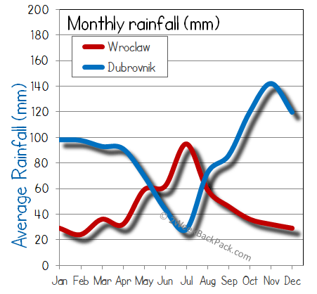 Wroclaw Dubrovnik rain wet rainfall