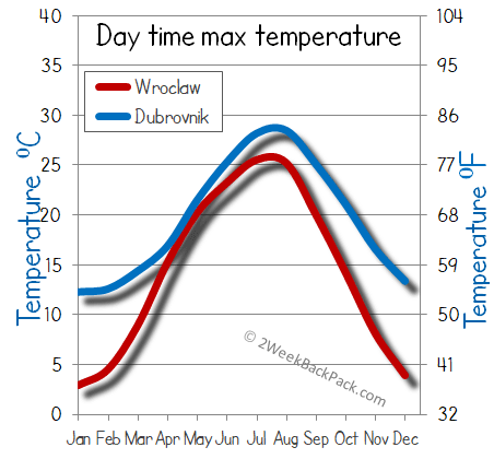 Wroclaw Dubrovnik weather temperature
