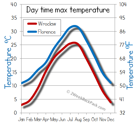 florence Wroclaw weather temperature