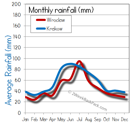 Krakow Wroclaw rain wet rainfall