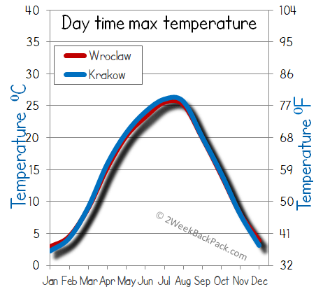 Wroclaw Krakow weather temperature