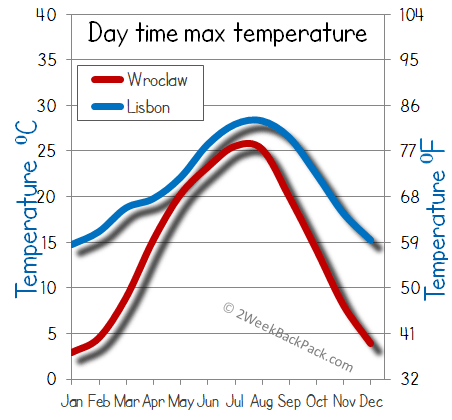 Lisbon Wroclaw weather temperature
