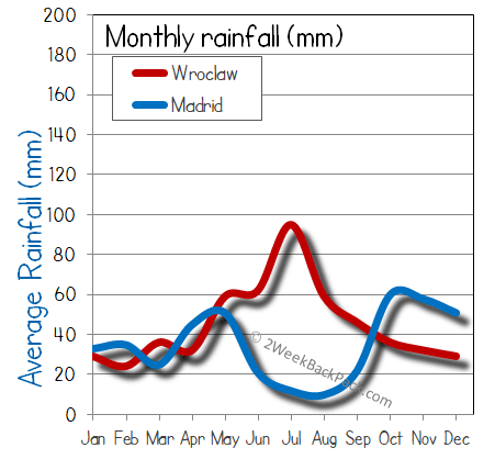Madrid Wroclaw rain wet rainfall