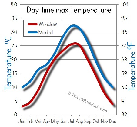 Madrid Wroclaw weather temperature