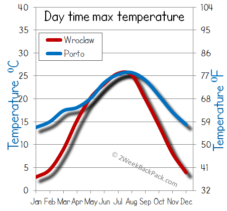 porto Wroclaw weather temperature