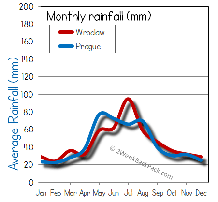 Wroclaw Prague rain wet rainfall
