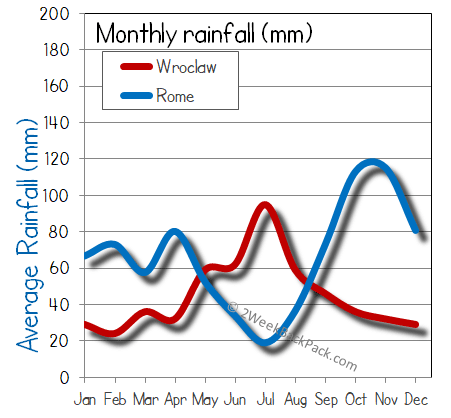 rome Wroclaw rain wet rainfall