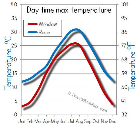 Rome Wroclaw weather temperature