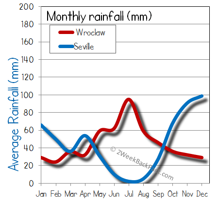 Seville Wroclaw rain wet rainfall