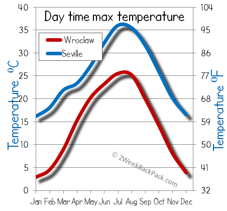 Seville Wroclaw weather temperature