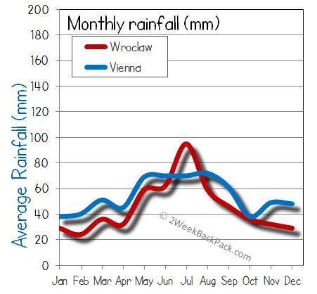 Wroclaw Vienna rain wet rainfall
