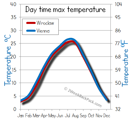 Wroclaw Vienna weather temperature