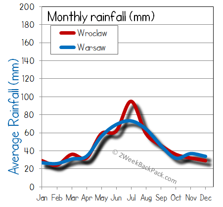 Wroclaw warsaw rain wet rainfall