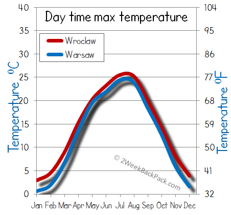 Wroclaw Warsaw weather temperature