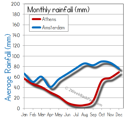 Amsterdam athens rain wet rainfall