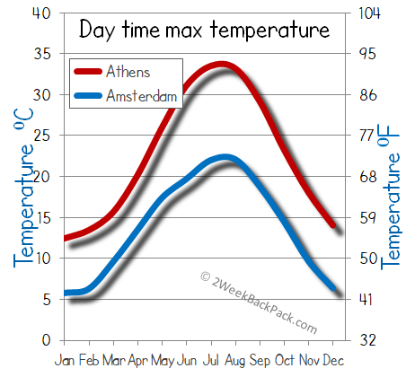 Amsterdam Athens weather temperature
