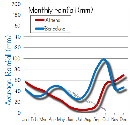 barcelona athens rain wet rainfall