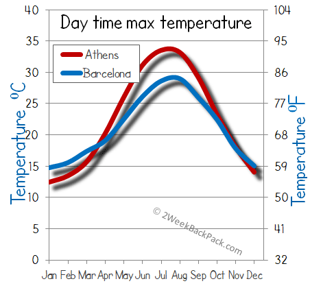 barcelona Athens weather temperature