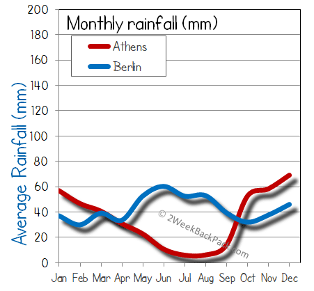 Athens Berlin rain wet rainfall