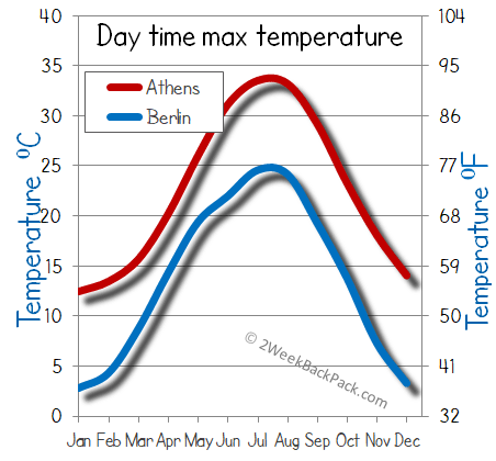 Athens Berlin weather temperature