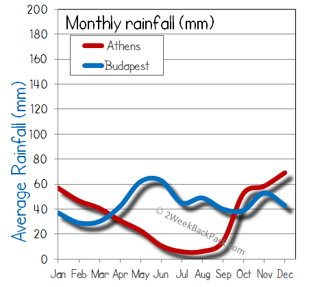 Budapest athens rain wet rainfall