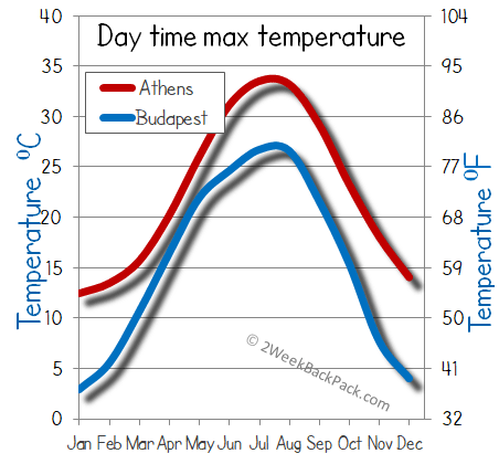 Budapest Athens weather temperature