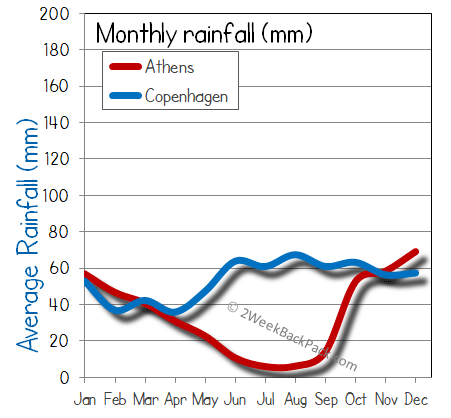 Copenhagen athens rain wet rainfall