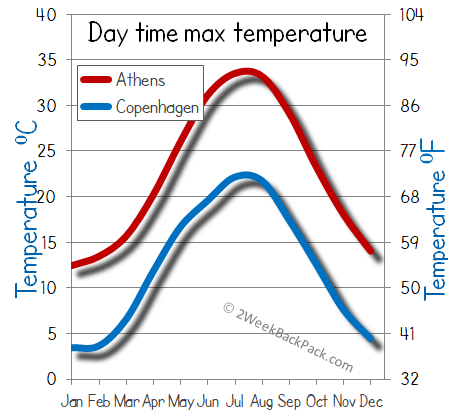 Copenhagen Athens weather temperature