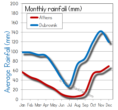 Athens Dubrovnik rain wet rainfall